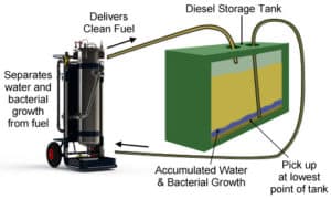 Fuel Polishing Service